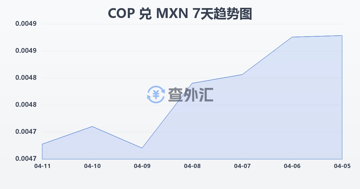 哥伦比亚比索兑墨西哥比索(COP/MXN)近7天汇率走势图