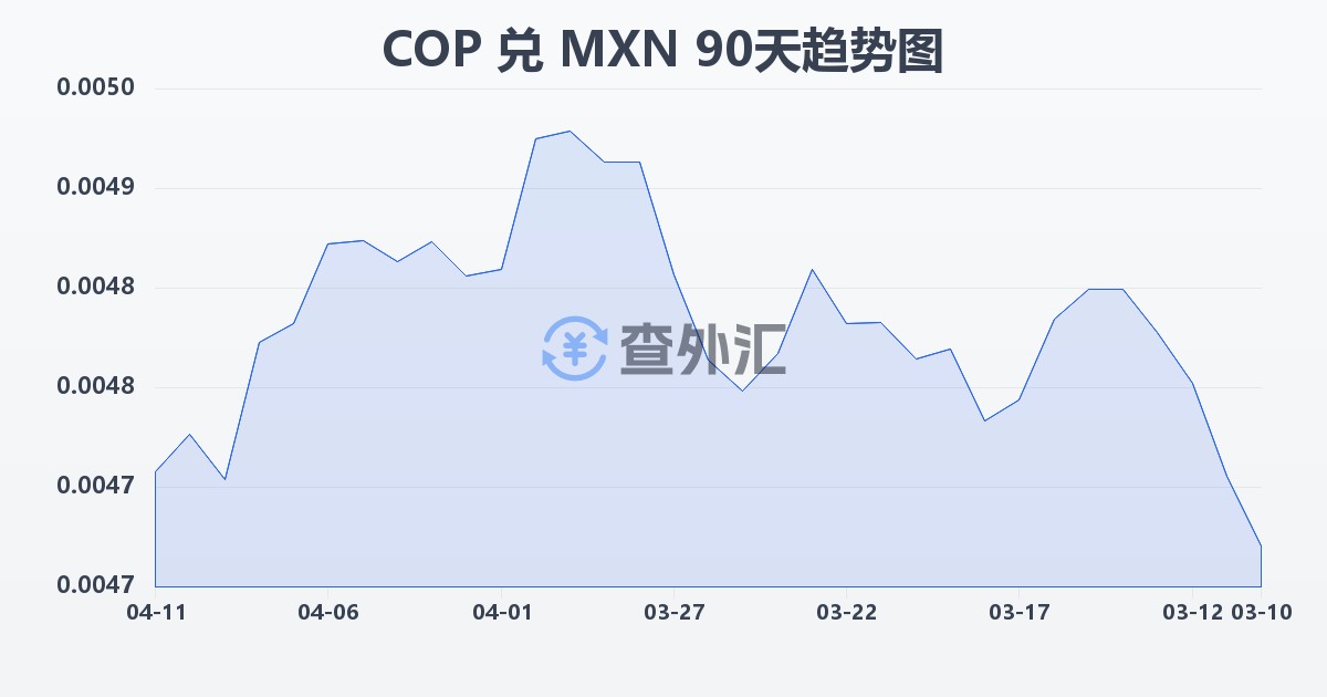 哥伦比亚比索兑墨西哥比索(COP/MXN)近90天汇率走势图