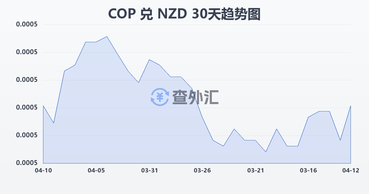 哥伦比亚比索兑新西兰元(COP/NZD)近30天汇率走势图