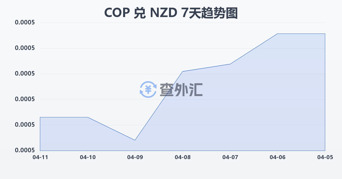 哥伦比亚比索兑新西兰元(COP/NZD)近7天汇率走势图