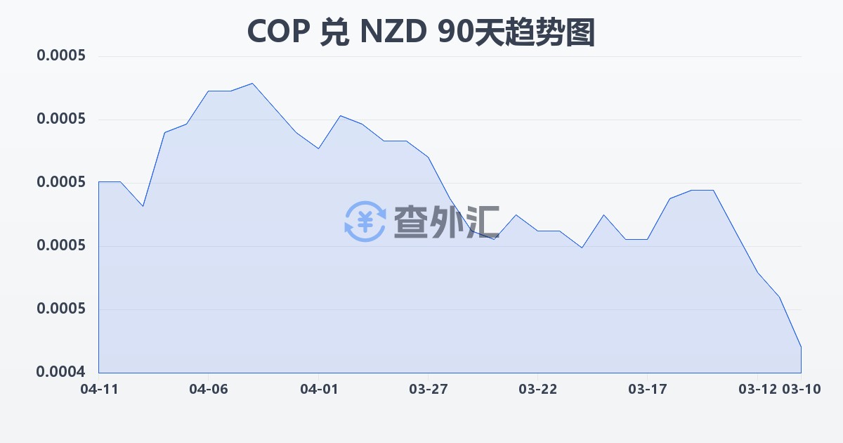 哥伦比亚比索兑新西兰元(COP/NZD)近90天汇率走势图