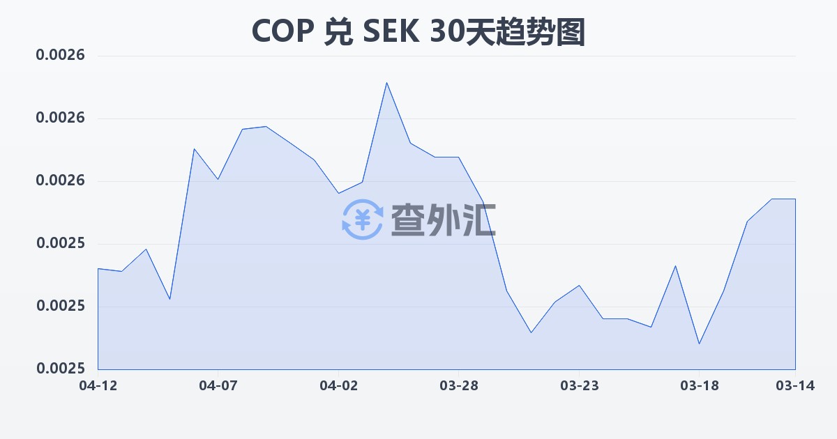 哥伦比亚比索兑瑞典克朗(COP/SEK)近30天汇率走势图