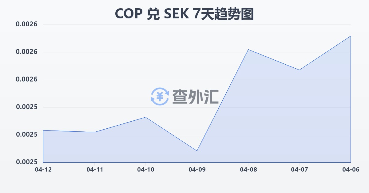 哥伦比亚比索兑瑞典克朗(COP/SEK)近7天汇率走势图