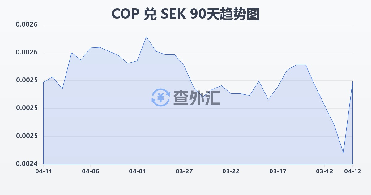 哥伦比亚比索兑瑞典克朗(COP/SEK)近90天汇率走势图