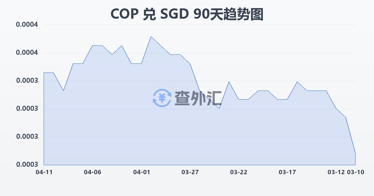 哥伦比亚比索兑新加坡元(COP/SGD)近90天汇率走势图