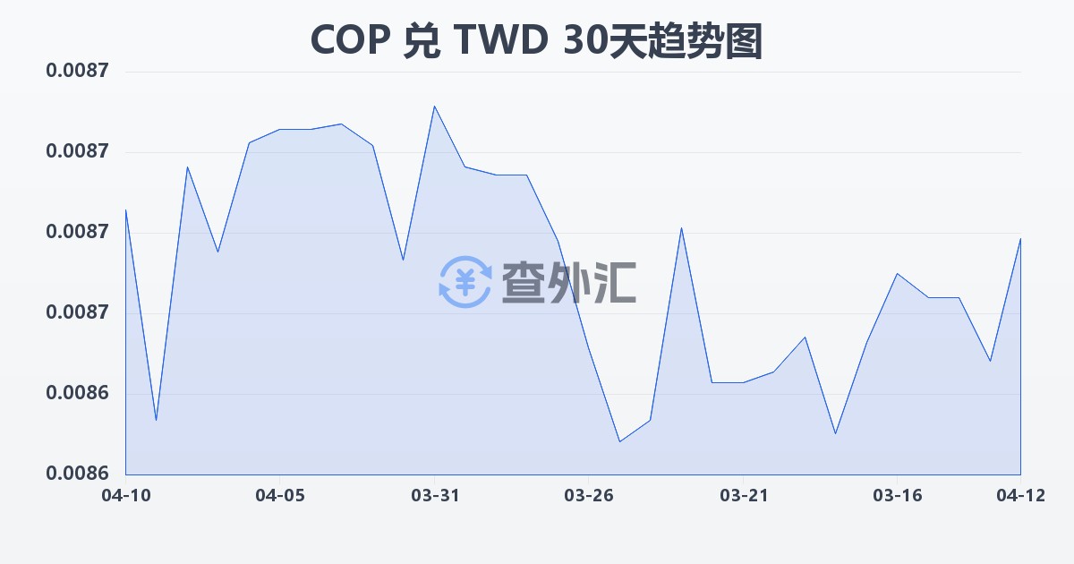 哥伦比亚比索兑新台币(COP/TWD)近30天汇率走势图