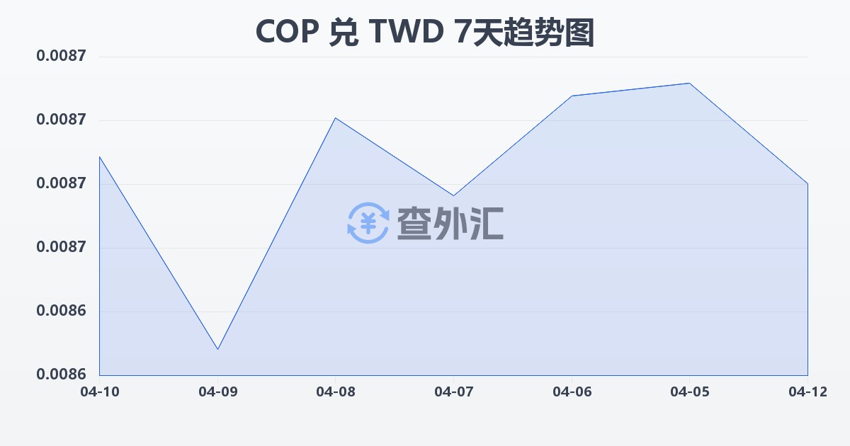 哥伦比亚比索兑新台币(COP/TWD)近7天汇率走势图