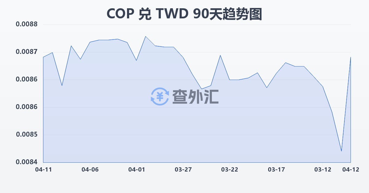 哥伦比亚比索兑新台币(COP/TWD)近90天汇率走势图