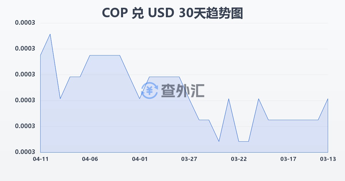 哥伦比亚比索兑美元(COP/USD)近30天汇率走势图