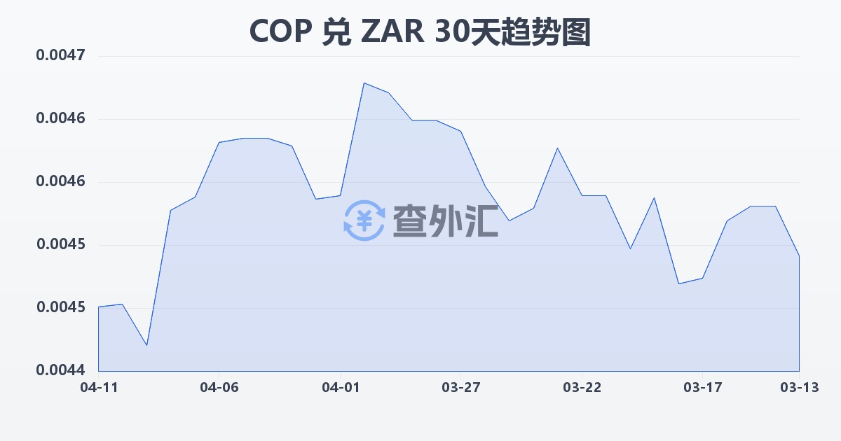 哥伦比亚比索兑南非兰特(COP/ZAR)近30天汇率走势图