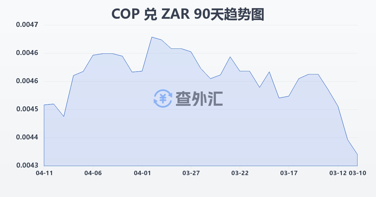 哥伦比亚比索兑南非兰特(COP/ZAR)近90天汇率走势图