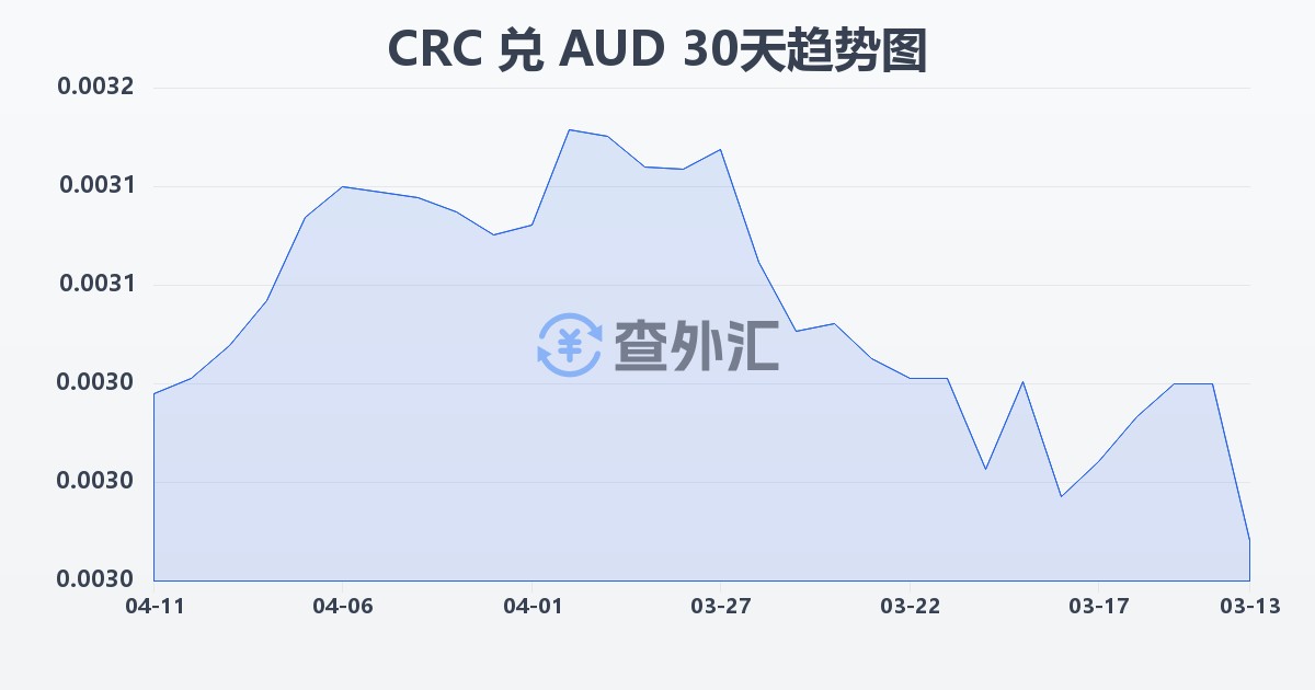 哥斯达黎加科朗兑澳大利亚元(CRC/AUD)近30天汇率走势图