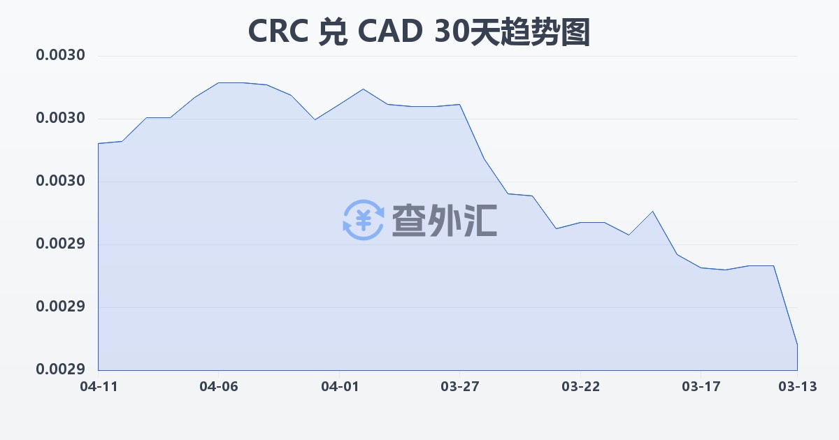 哥斯达黎加科朗兑加拿大元(CRC/CAD)近30天汇率走势图