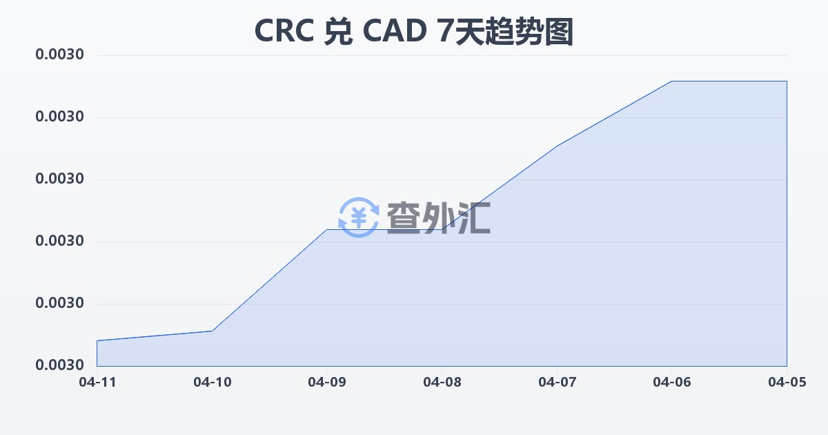 哥斯达黎加科朗兑加拿大元(CRC/CAD)近7天汇率走势图
