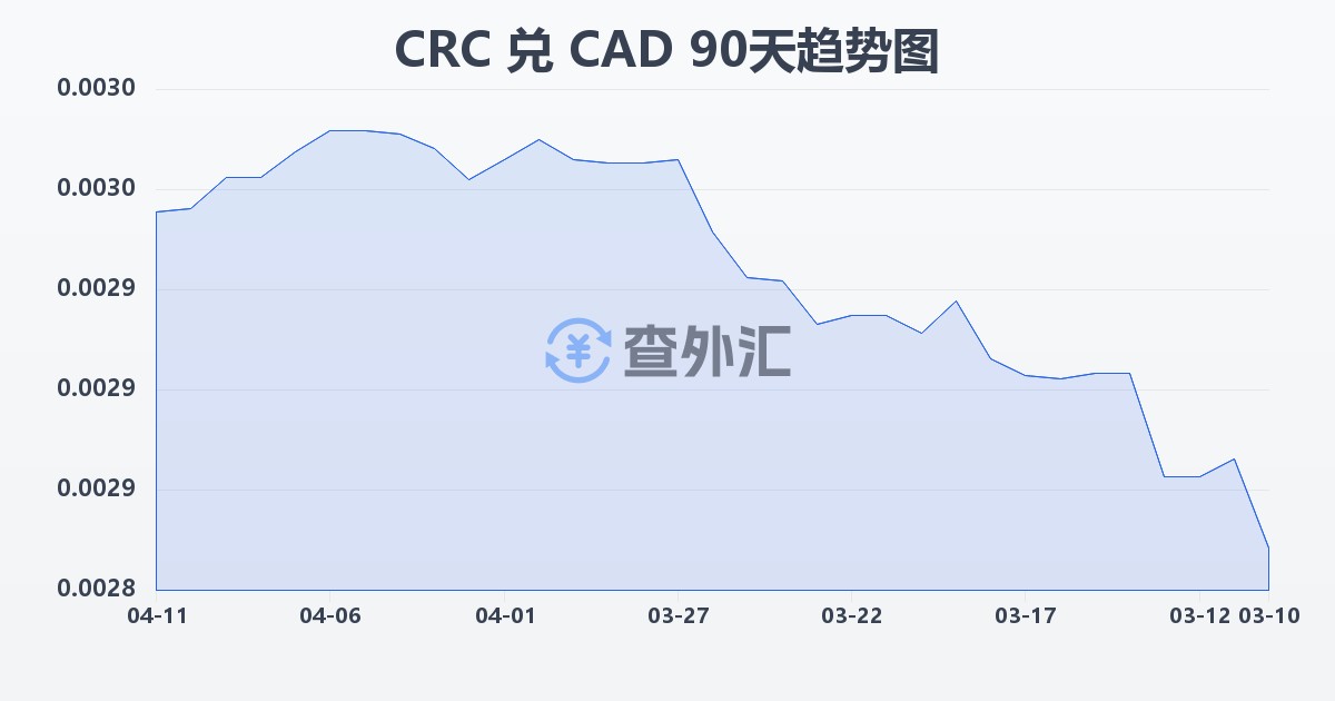 哥斯达黎加科朗兑加拿大元(CRC/CAD)近90天汇率走势图