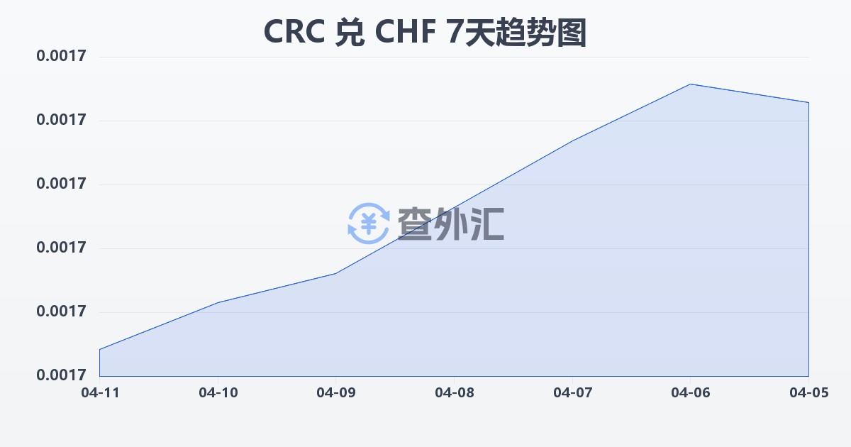 哥斯达黎加科朗兑瑞士法郎(CRC/CHF)近7天汇率走势图