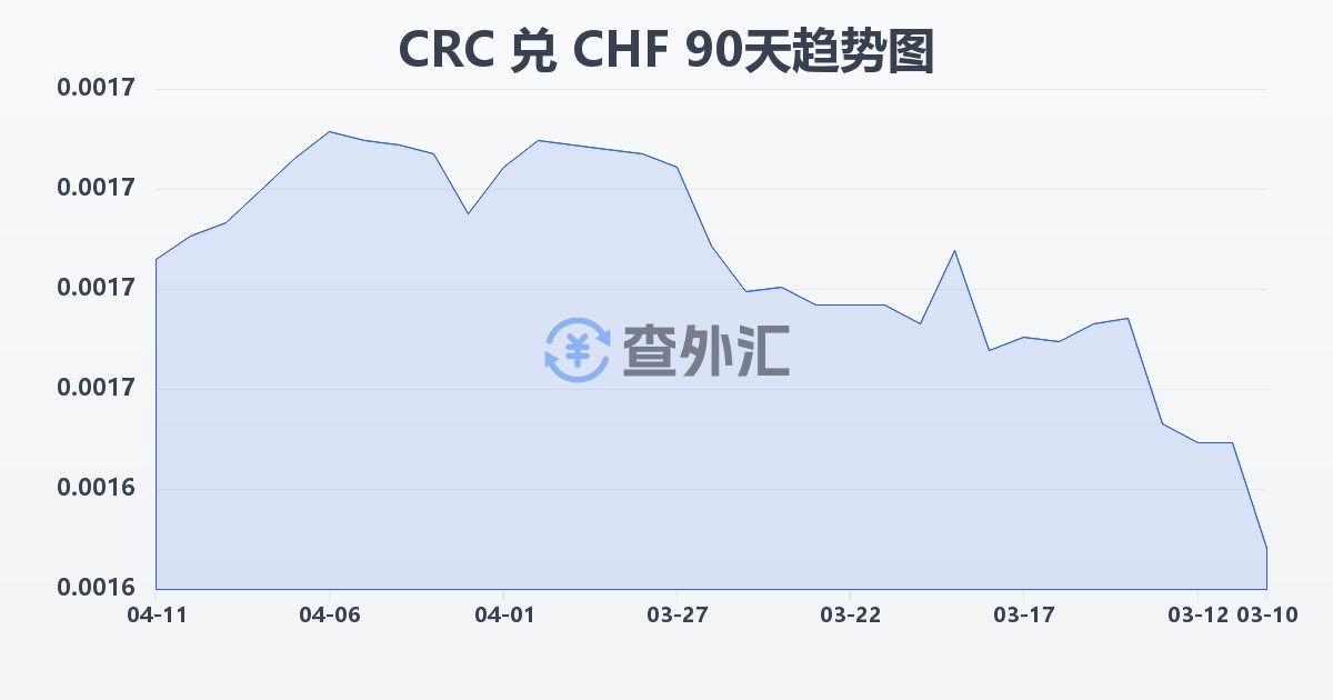 哥斯达黎加科朗兑瑞士法郎(CRC/CHF)近90天汇率走势图