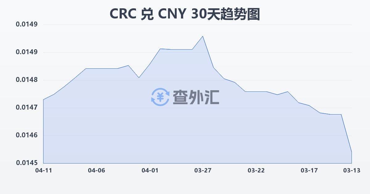 哥斯达黎加科朗兑人民币(CRC/CNY)近30天汇率走势图