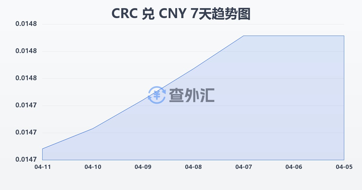 哥斯达黎加科朗兑人民币(CRC/CNY)近7天汇率走势图