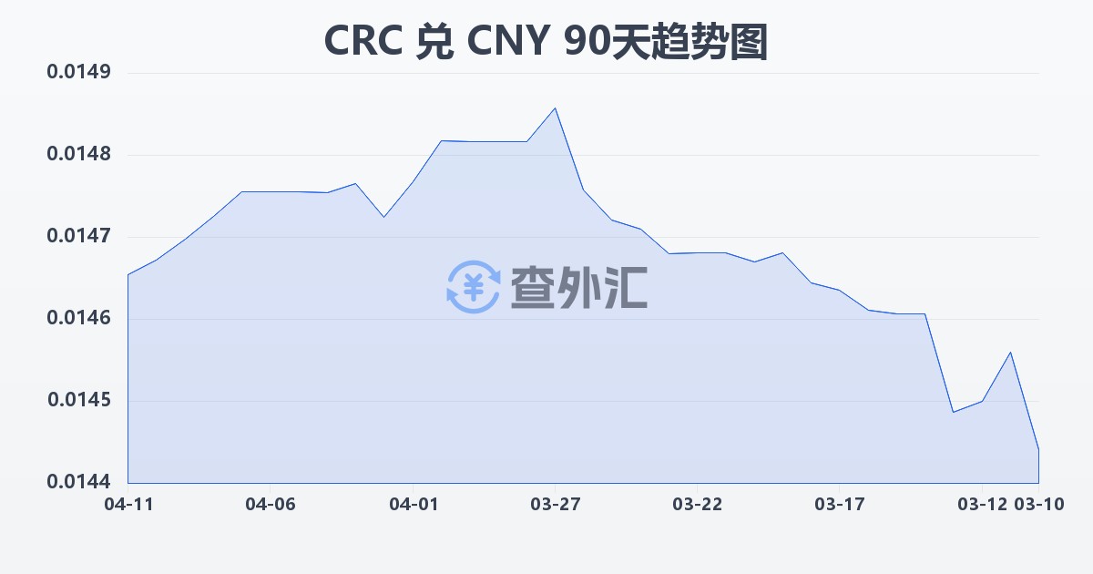 哥斯达黎加科朗兑人民币(CRC/CNY)近90天汇率走势图