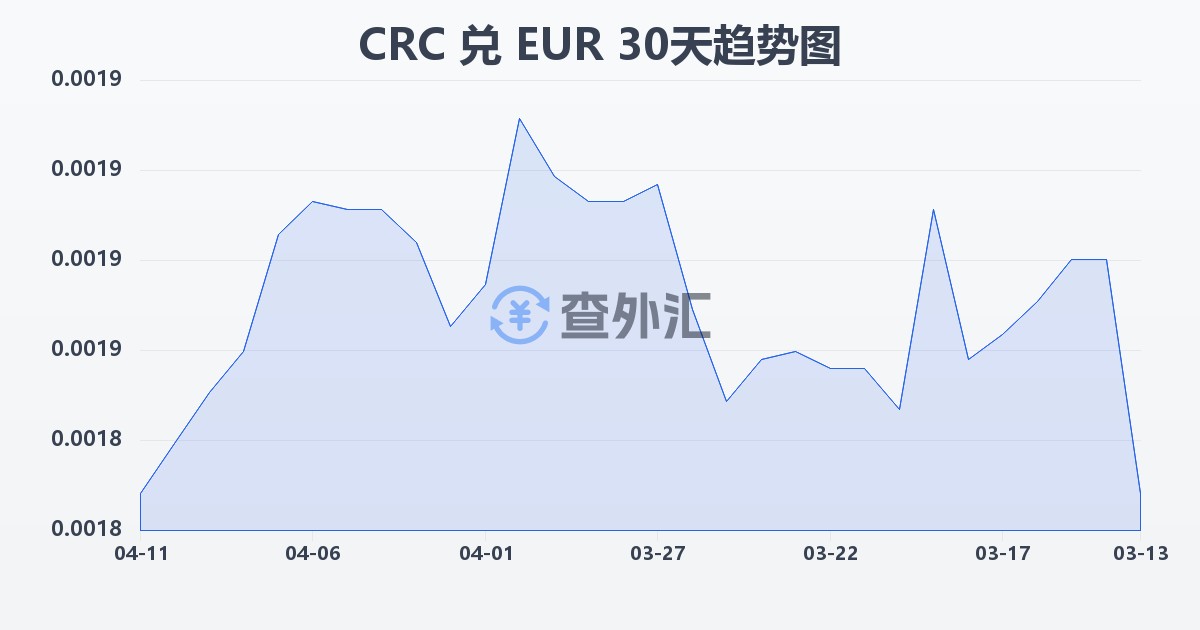 哥斯达黎加科朗兑欧元(CRC/EUR)近30天汇率走势图