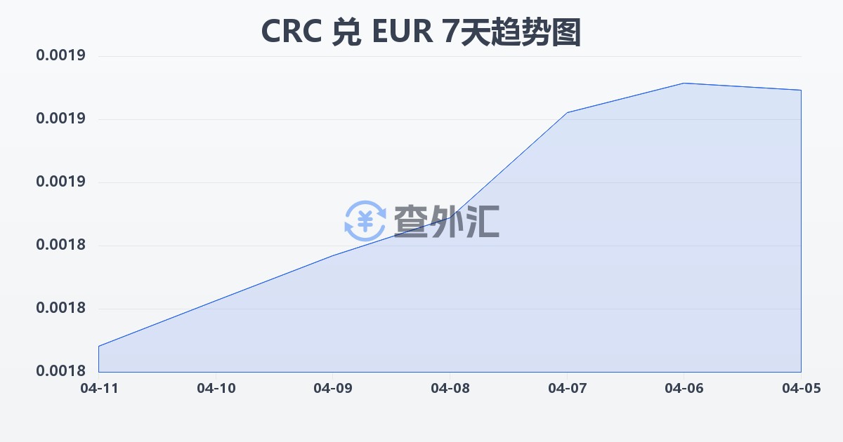 哥斯达黎加科朗兑欧元(CRC/EUR)近7天汇率走势图