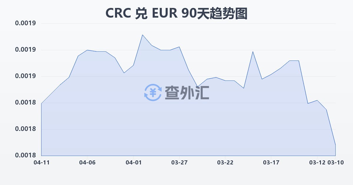 哥斯达黎加科朗兑欧元(CRC/EUR)近90天汇率走势图