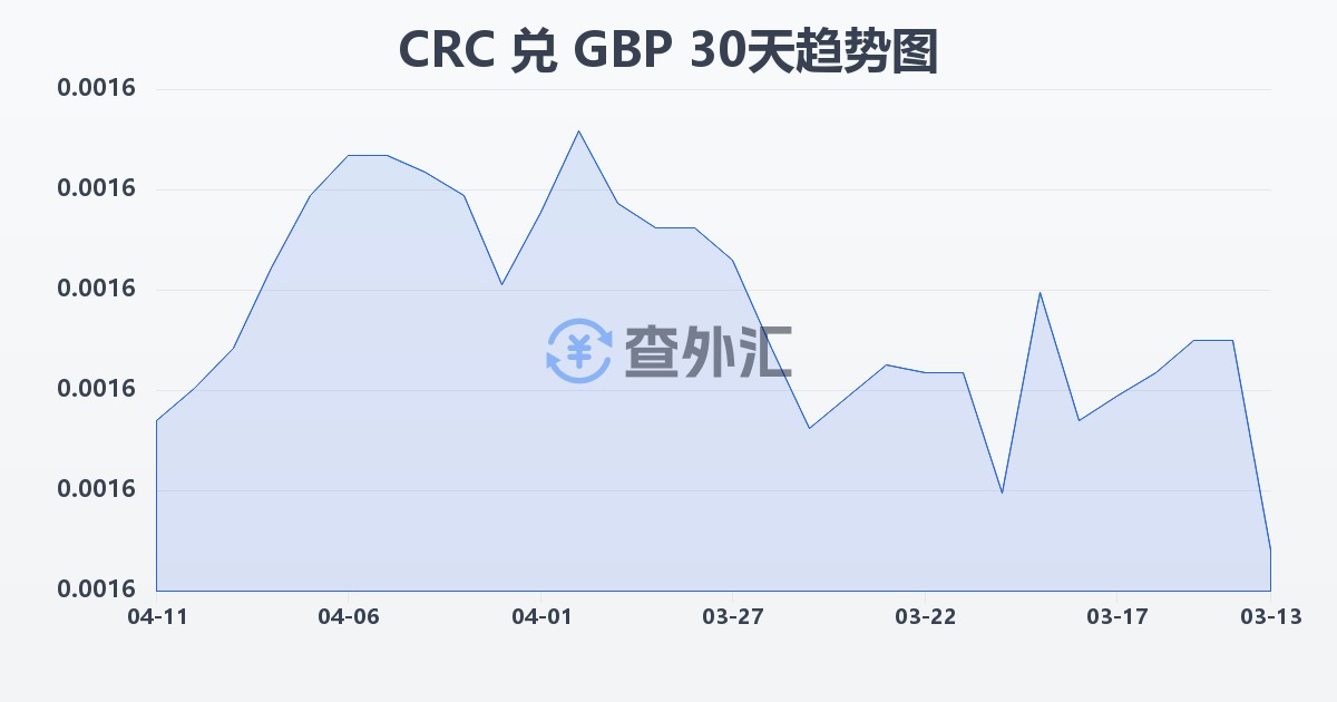 哥斯达黎加科朗兑英镑(CRC/GBP)近30天汇率走势图