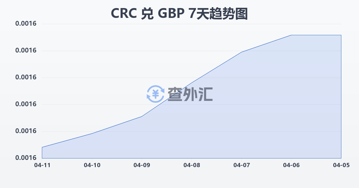 哥斯达黎加科朗兑英镑(CRC/GBP)近7天汇率走势图