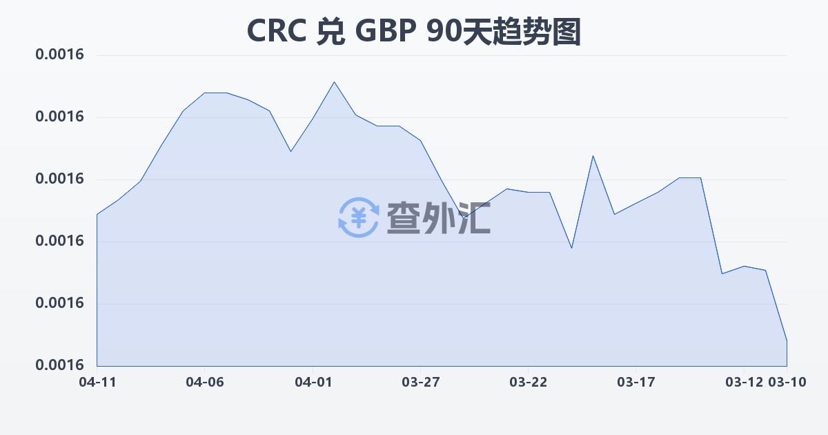 哥斯达黎加科朗兑英镑(CRC/GBP)近90天汇率走势图