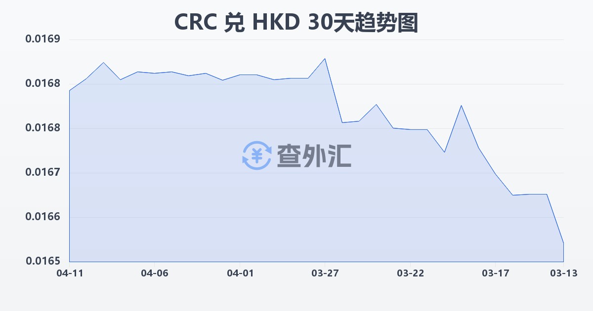 哥斯达黎加科朗兑港币(CRC/HKD)近30天汇率走势图