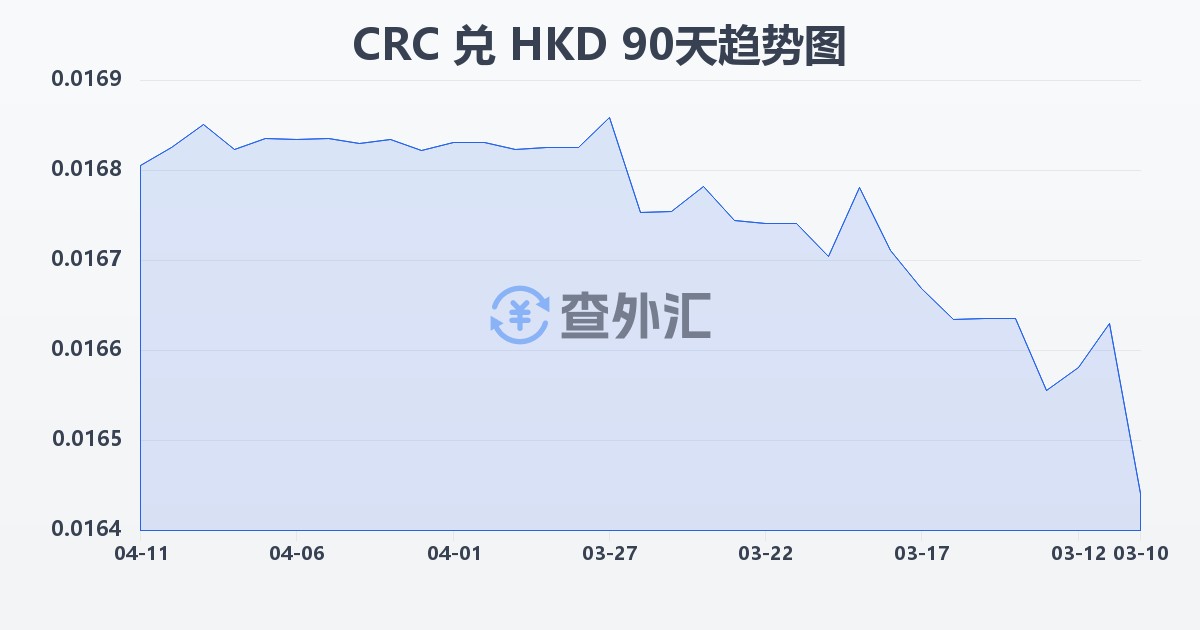 哥斯达黎加科朗兑港币(CRC/HKD)近90天汇率走势图