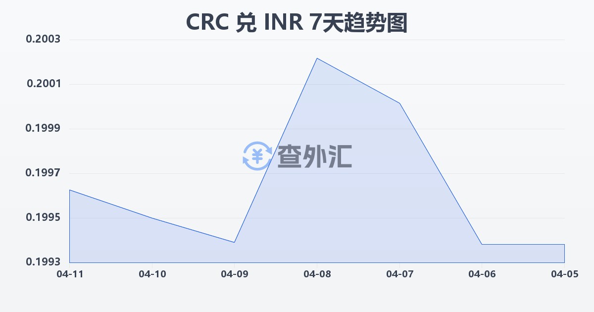 哥斯达黎加科朗兑印度卢比(CRC/INR)近7天汇率走势图