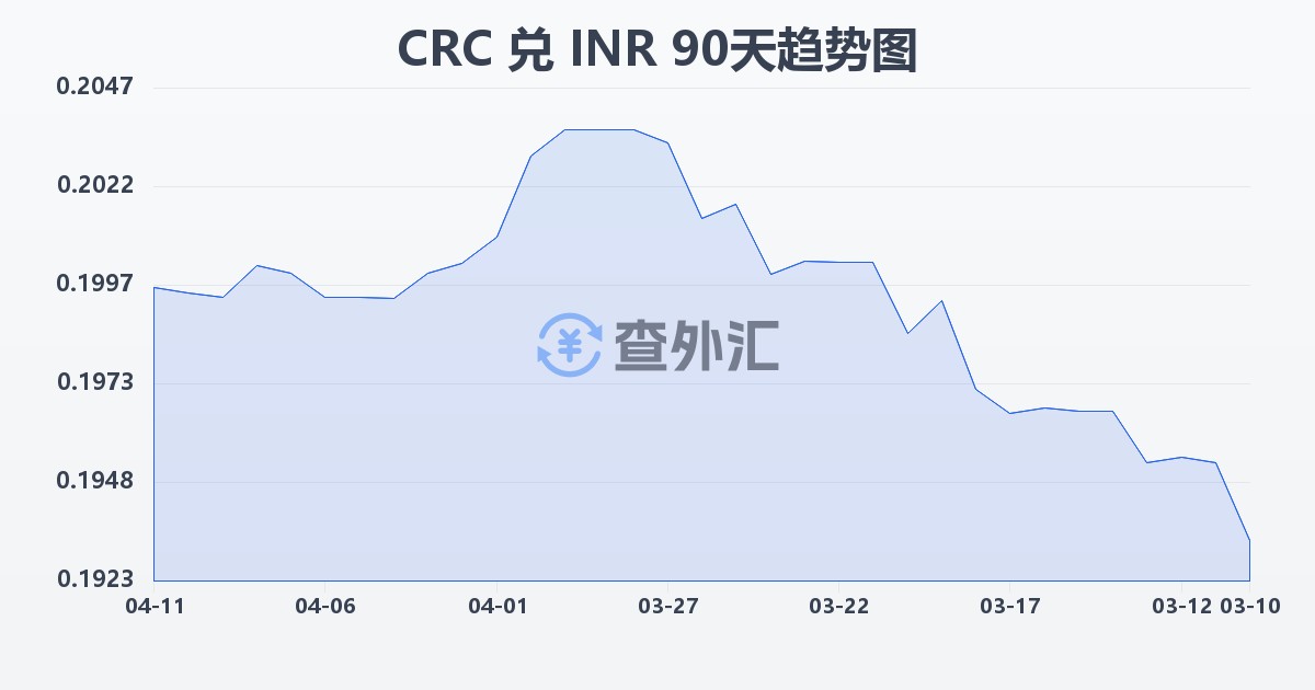 哥斯达黎加科朗兑印度卢比(CRC/INR)近90天汇率走势图