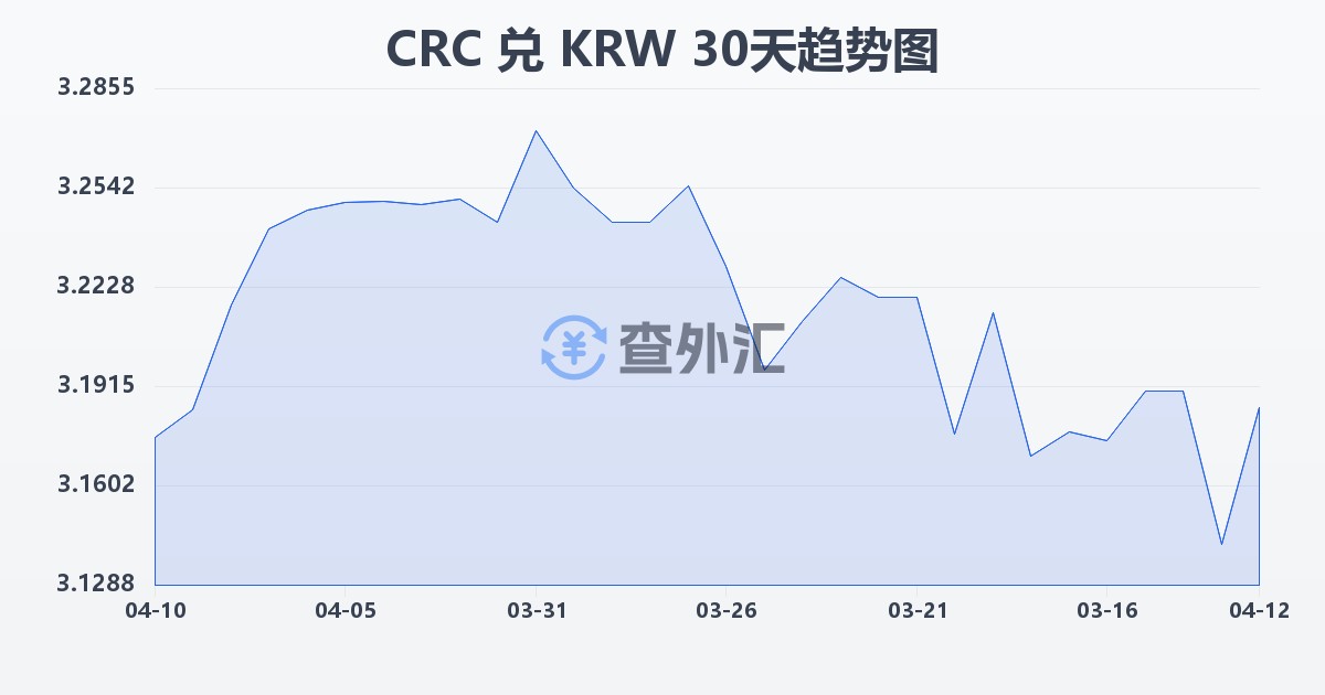 哥斯达黎加科朗兑韩元(CRC/KRW)近30天汇率走势图