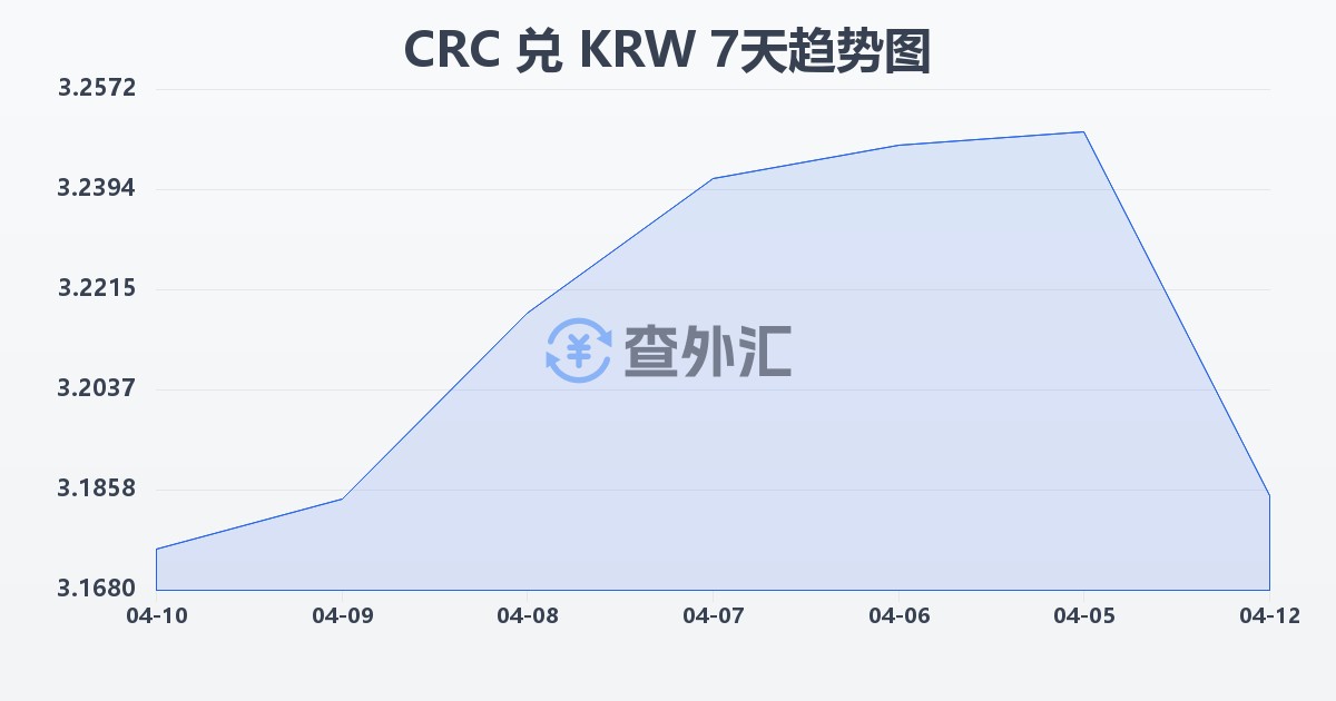 哥斯达黎加科朗兑韩元(CRC/KRW)近7天汇率走势图