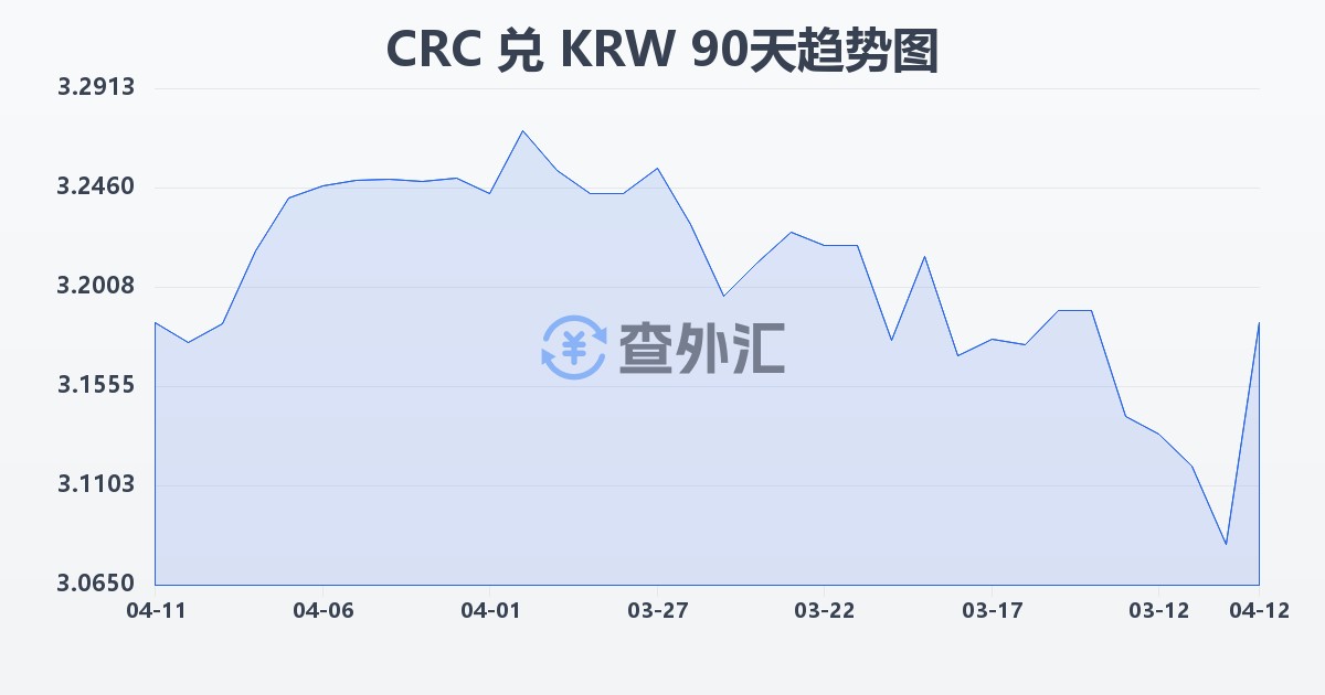 哥斯达黎加科朗兑韩元(CRC/KRW)近90天汇率走势图