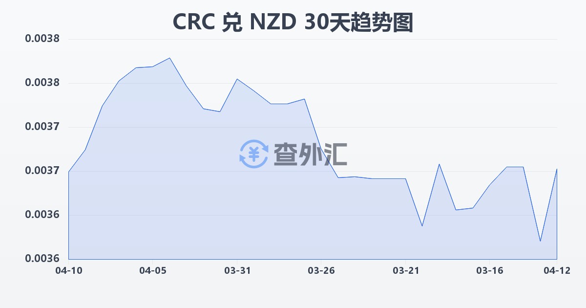 哥斯达黎加科朗兑新西兰元(CRC/NZD)近30天汇率走势图