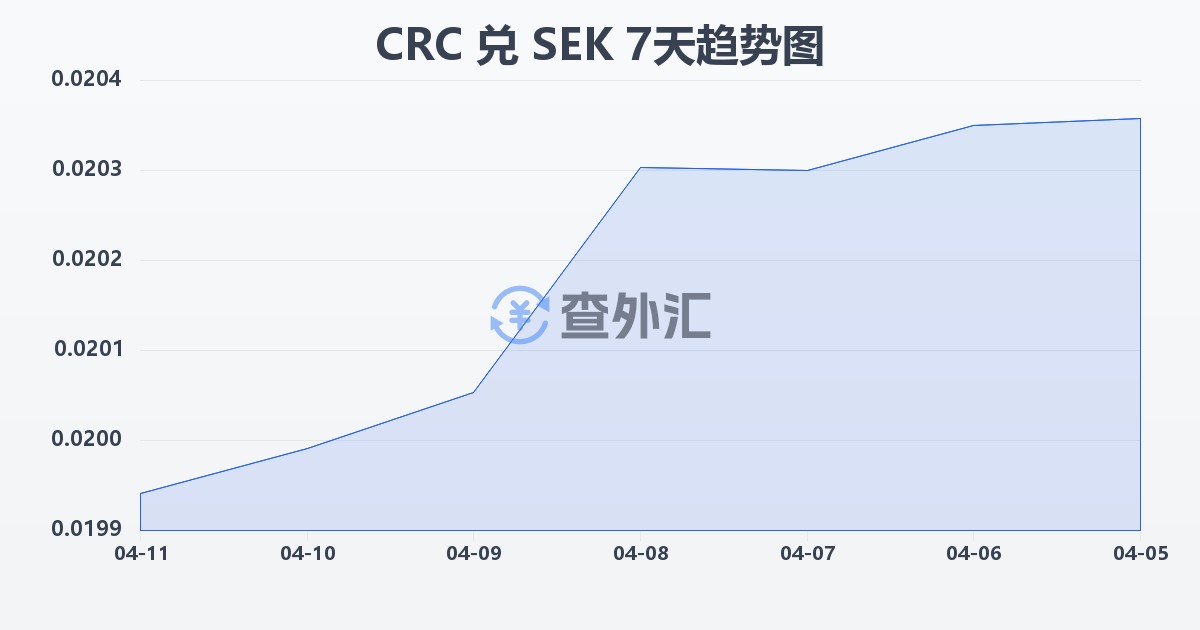 哥斯达黎加科朗兑瑞典克朗(CRC/SEK)近7天汇率走势图