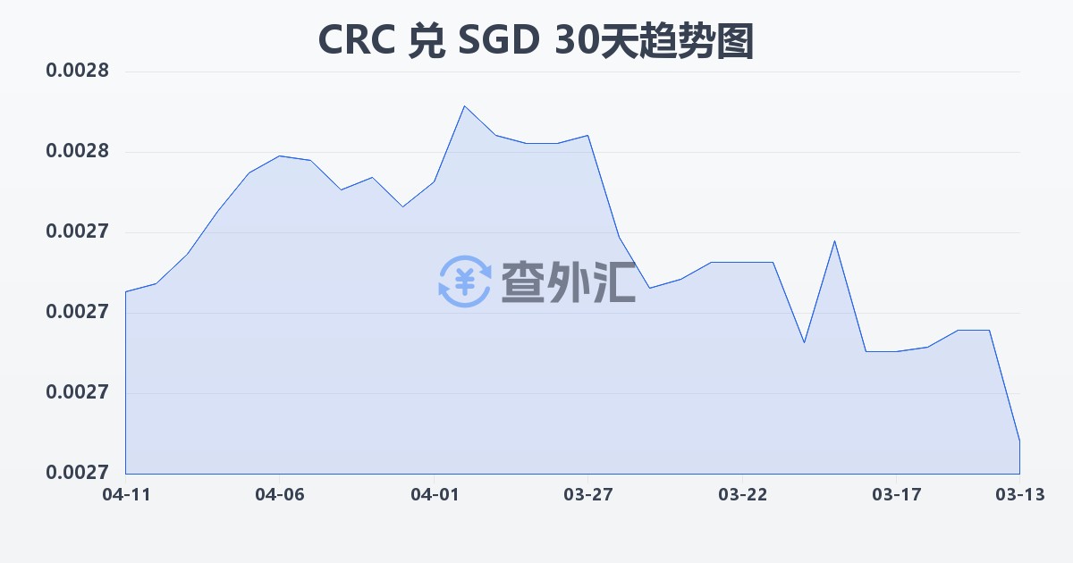 哥斯达黎加科朗兑新加坡元(CRC/SGD)近30天汇率走势图