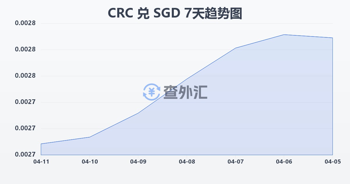 哥斯达黎加科朗兑新加坡元(CRC/SGD)近7天汇率走势图