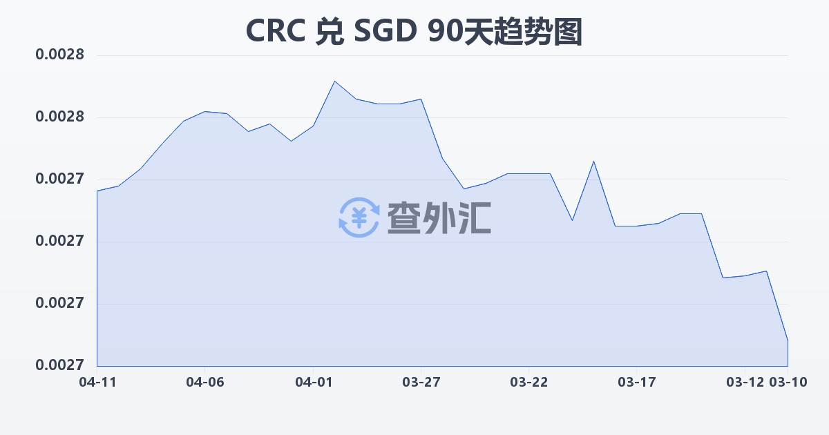 哥斯达黎加科朗兑新加坡元(CRC/SGD)近90天汇率走势图