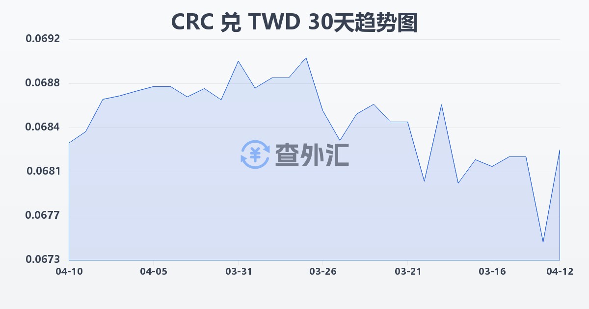哥斯达黎加科朗兑新台币(CRC/TWD)近30天汇率走势图