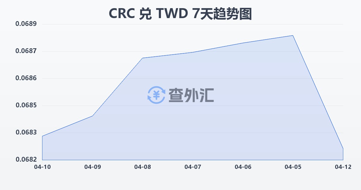 哥斯达黎加科朗兑新台币(CRC/TWD)近7天汇率走势图
