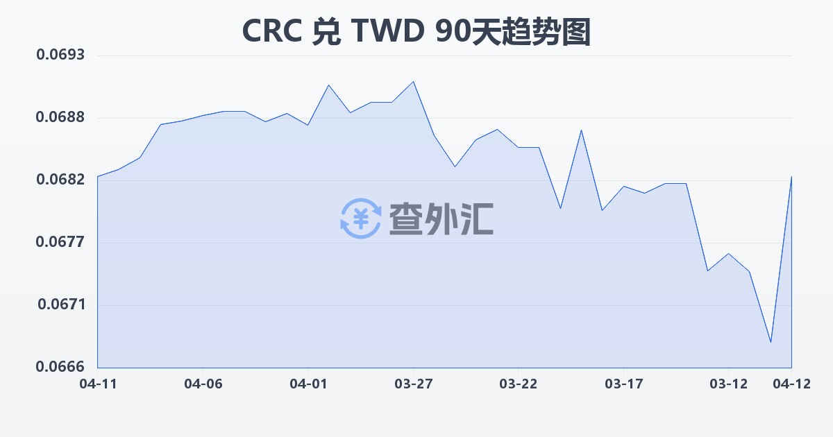 哥斯达黎加科朗兑新台币(CRC/TWD)近90天汇率走势图
