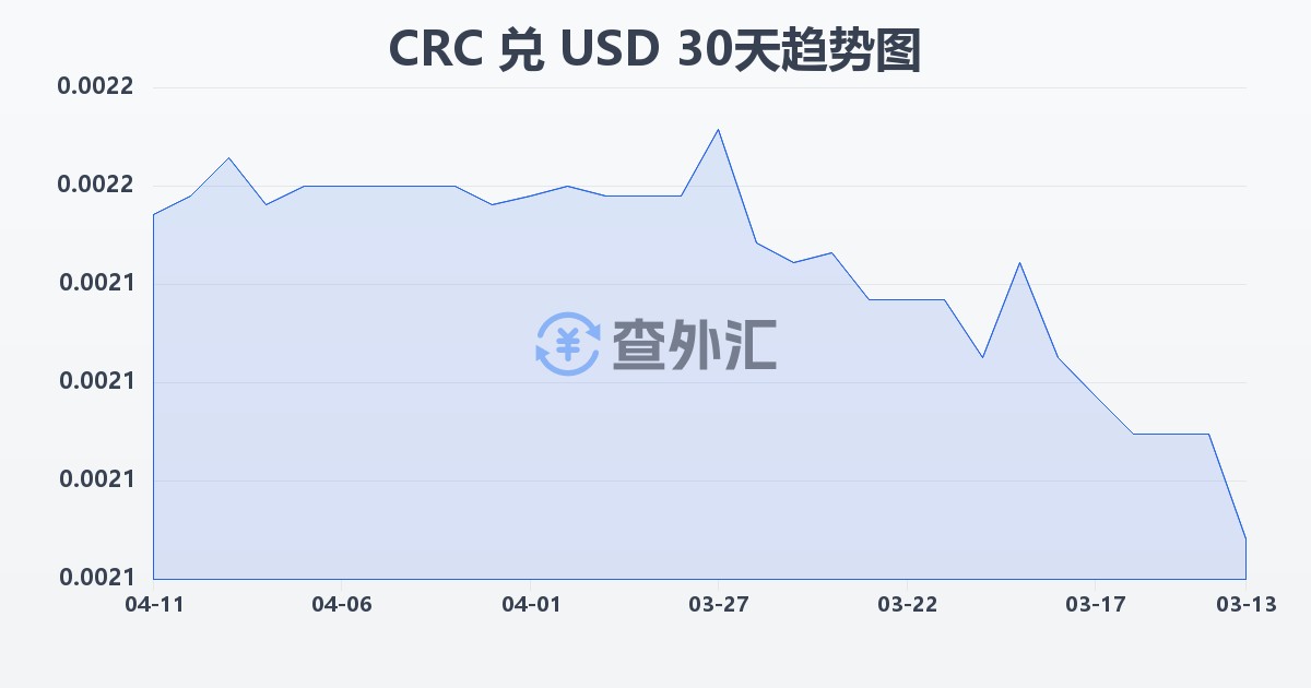 哥斯达黎加科朗兑美元(CRC/USD)近30天汇率走势图