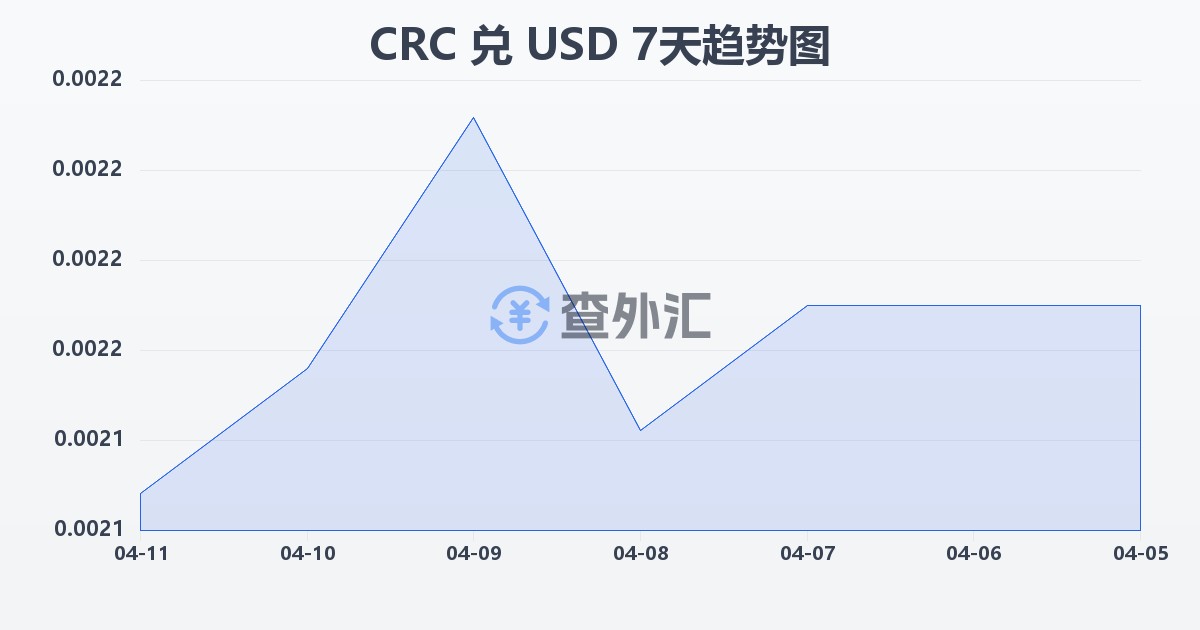 哥斯达黎加科朗兑美元(CRC/USD)近7天汇率走势图