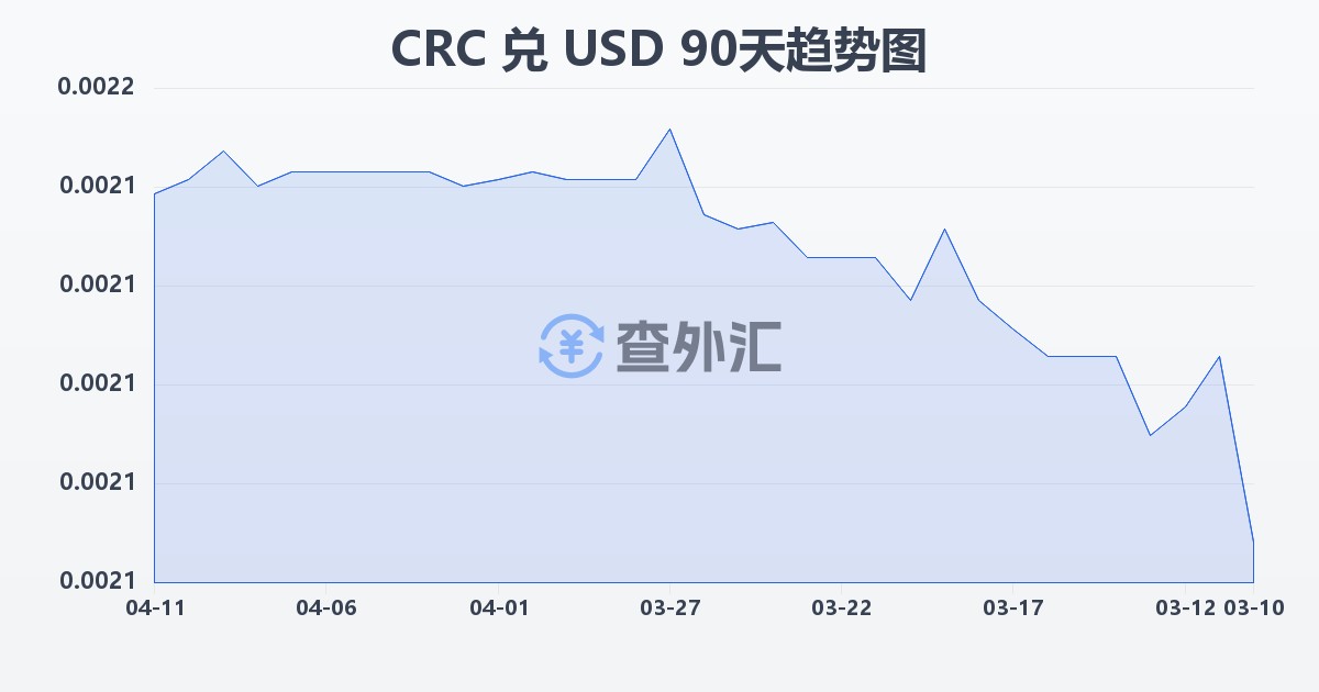 哥斯达黎加科朗兑美元(CRC/USD)近90天汇率走势图