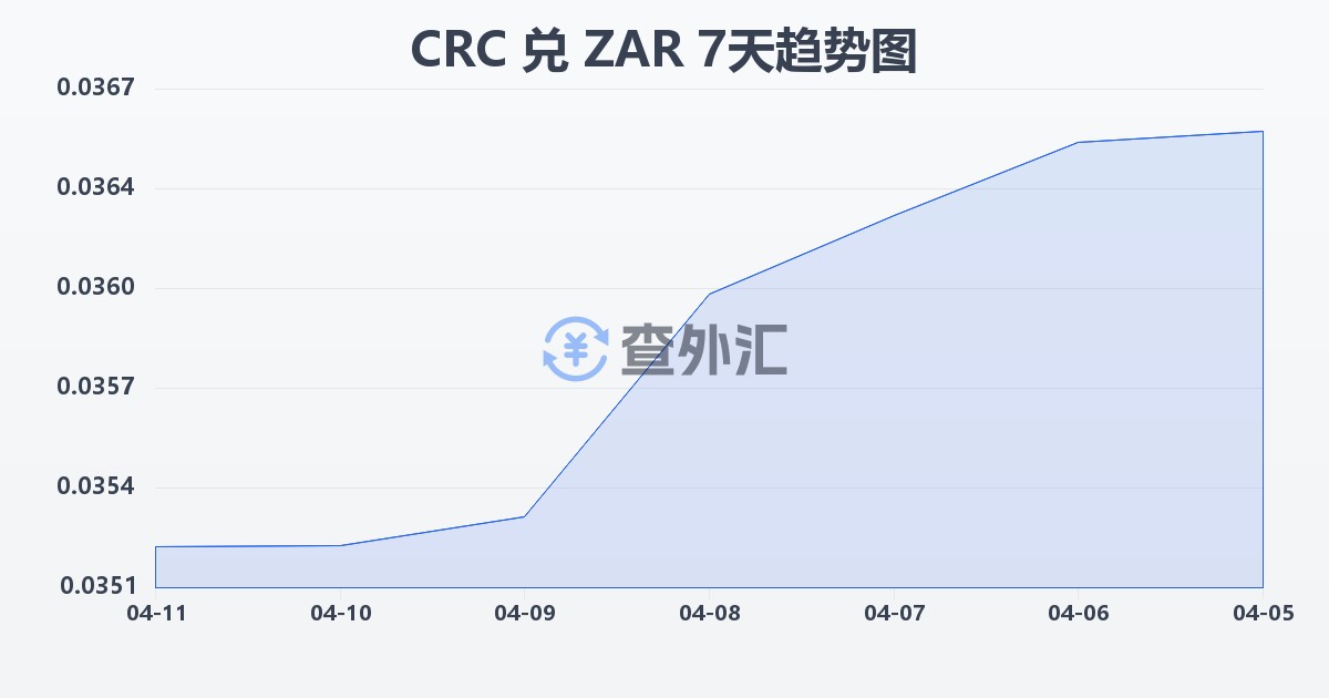 哥斯达黎加科朗兑南非兰特(CRC/ZAR)近7天汇率走势图