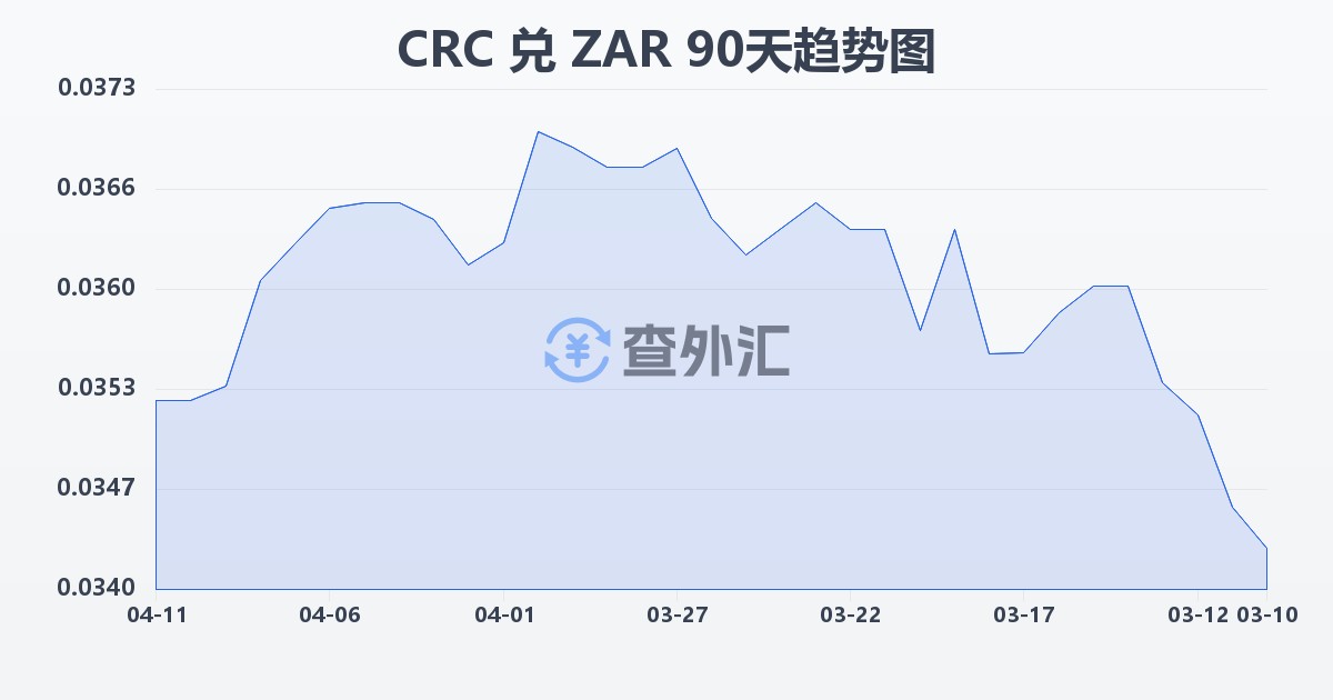 哥斯达黎加科朗兑南非兰特(CRC/ZAR)近90天汇率走势图